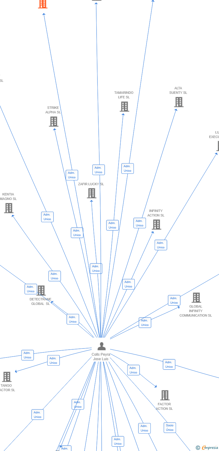 Vinculaciones societarias de ZAFIR NOVA SL