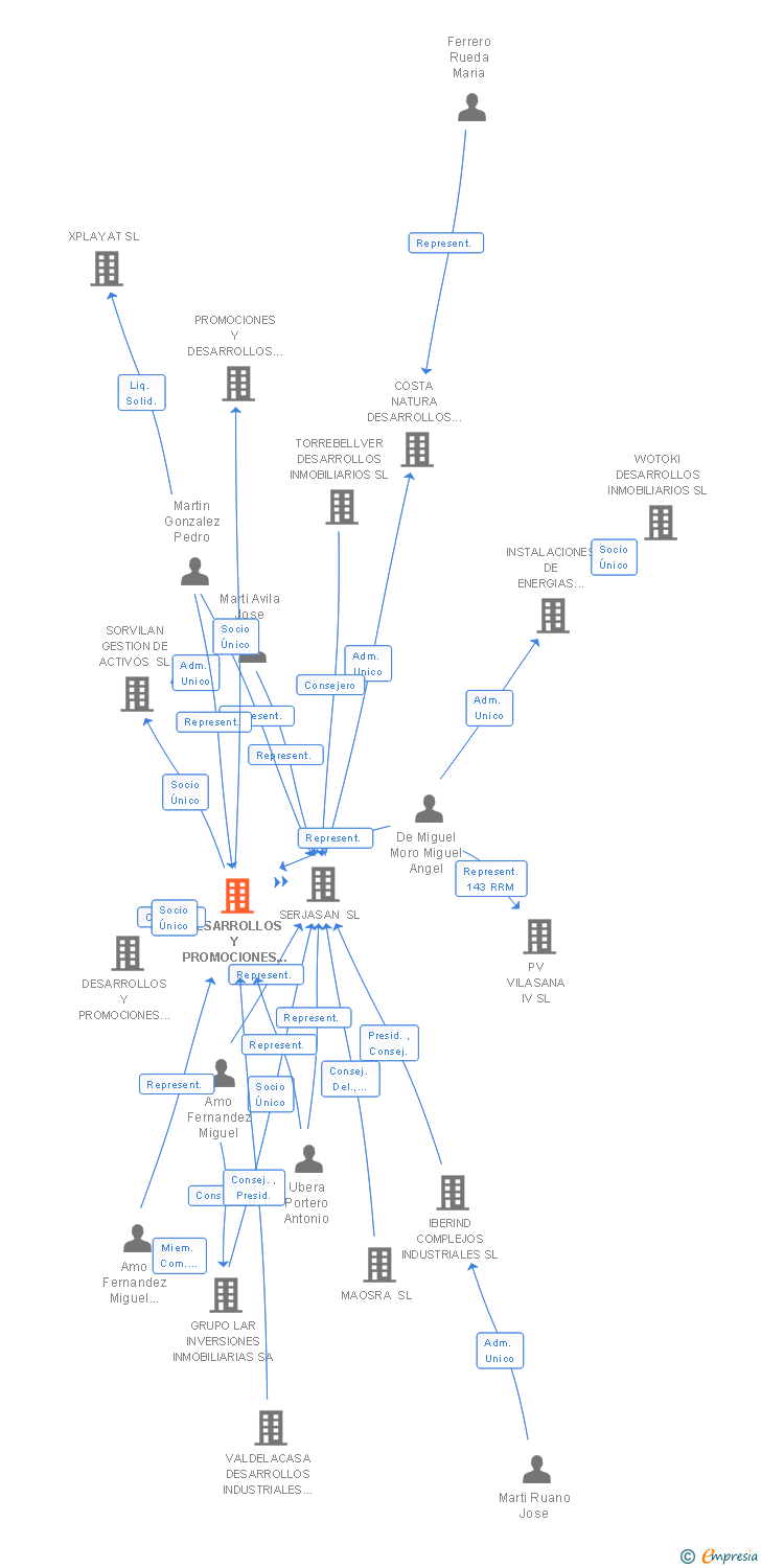 Vinculaciones societarias de DESARROLLOS Y PROMOCIONES RESIDENCIALES 2014 SL