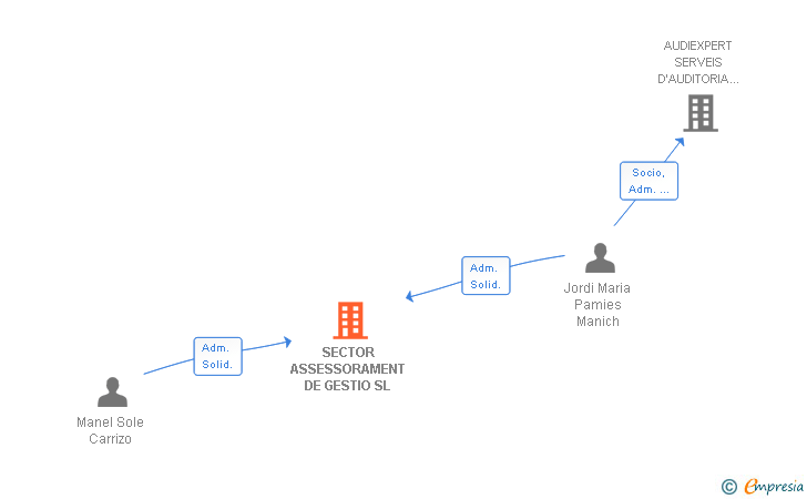 Vinculaciones societarias de SECTOR ASSESSORAMENT DE GESTIO SL