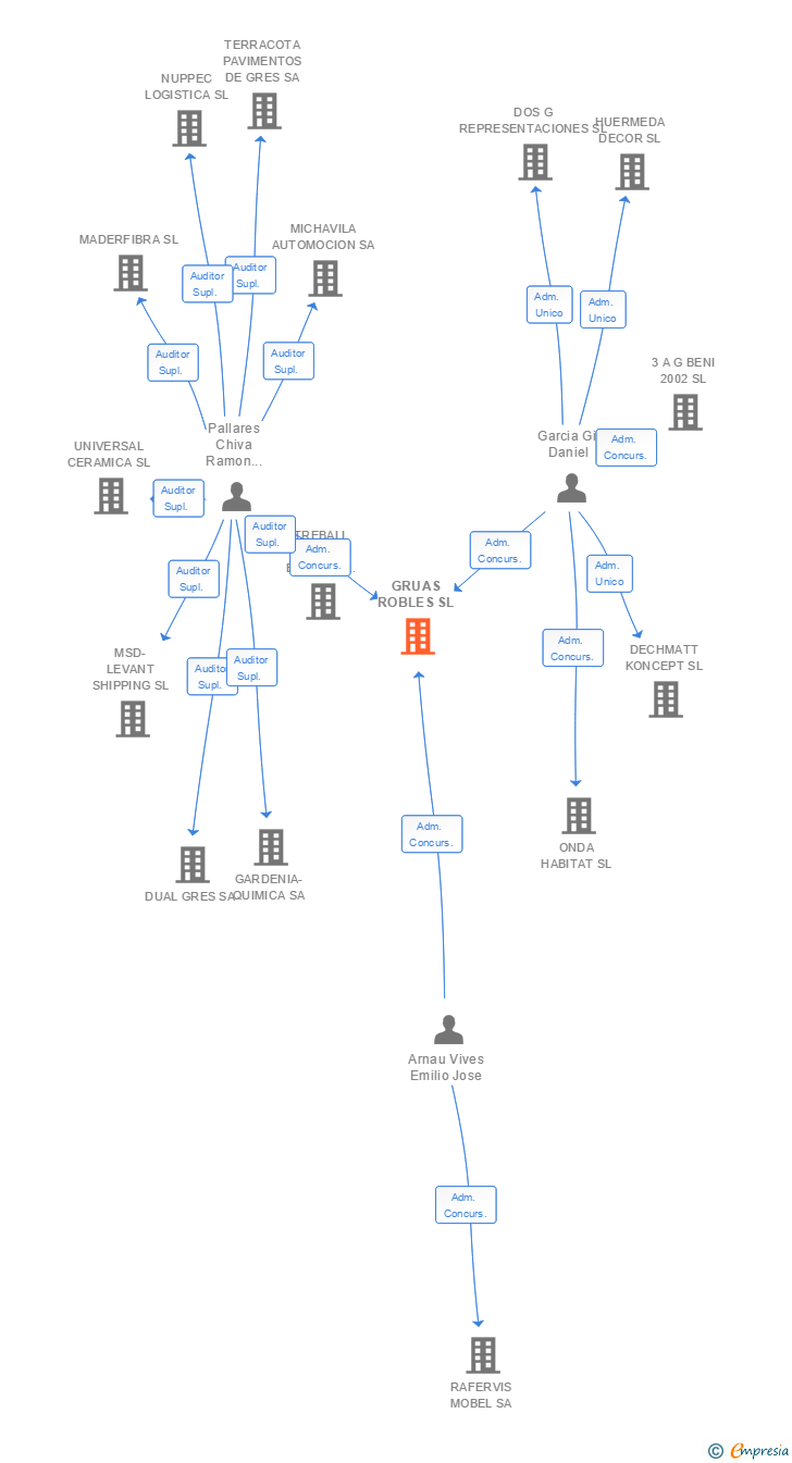 Vinculaciones societarias de GRUAS ROBLES SL