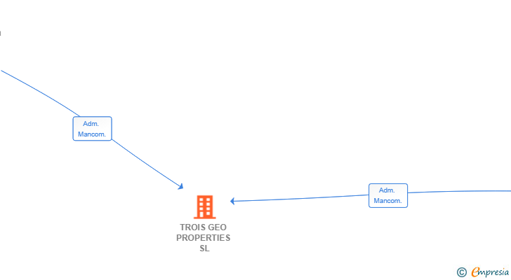 Vinculaciones societarias de TROIS GEO PROPERTIES SL