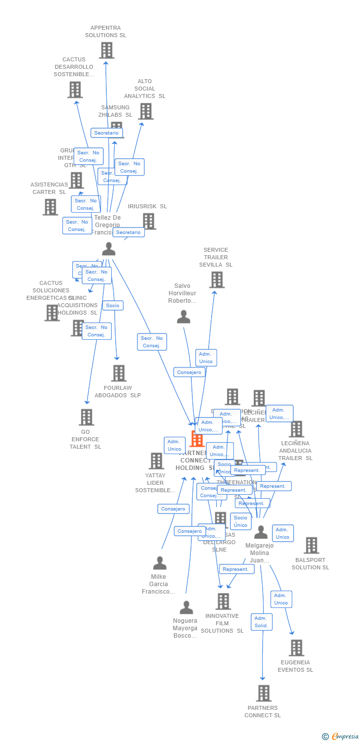 Vinculaciones societarias de PARTNERS CONNECT HOLDING SL