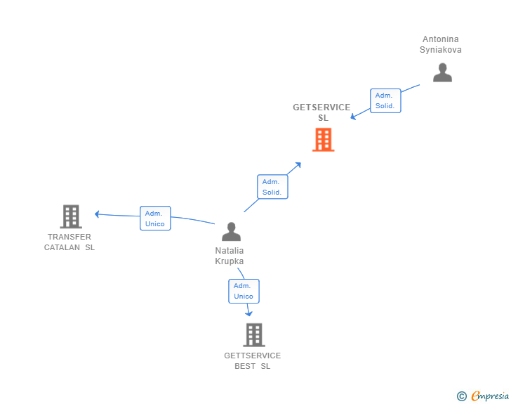 Vinculaciones societarias de GETSERVICE SL