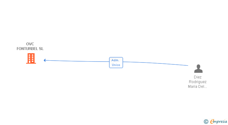 Vinculaciones societarias de OVC FONTURBEL SL