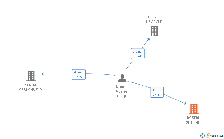 Vinculaciones societarias de ASSEM 2010 SL