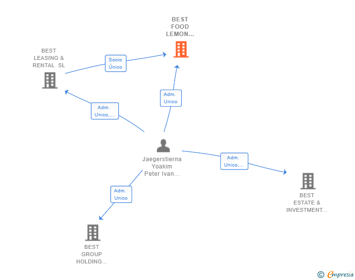Vinculaciones societarias de BEST FOOD LEMON TREE SL