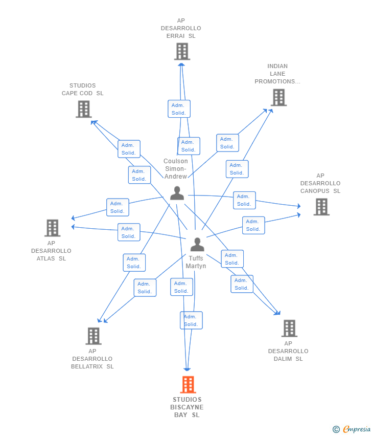 Vinculaciones societarias de STUDIOS BISCAYNE BAY SL