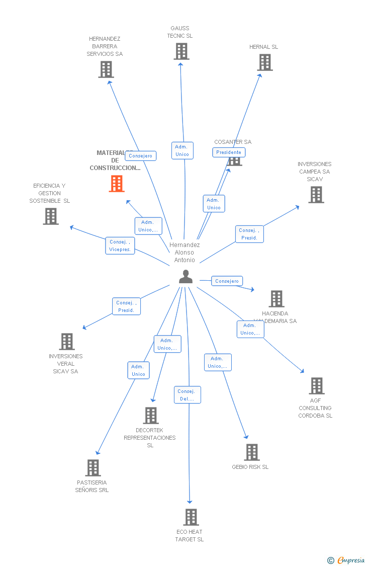 Vinculaciones societarias de MATERIALES DE CONSTRUCCION POSADAS SL