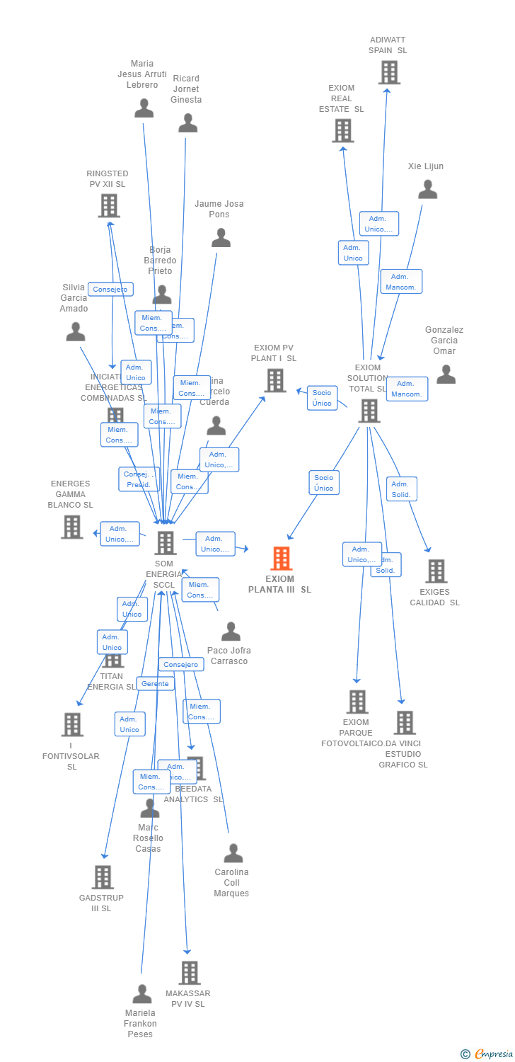 Vinculaciones societarias de EXIOM PLANTA III SL