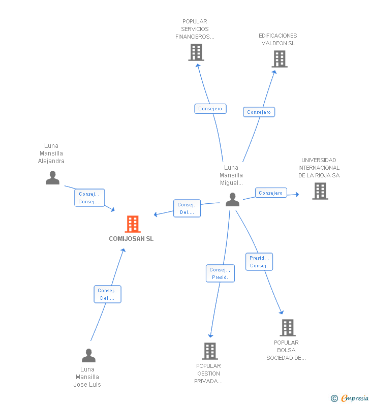 Vinculaciones societarias de COMIJOSAN SL