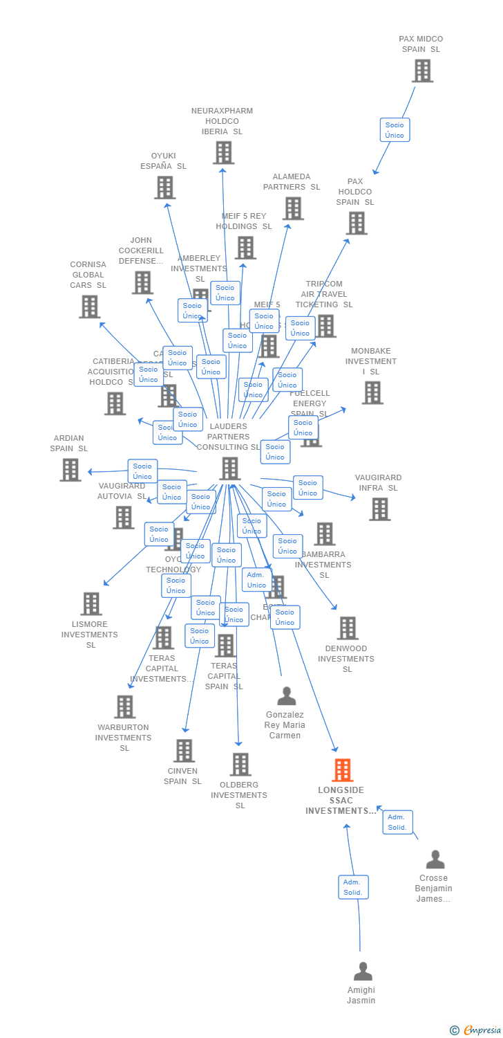 Vinculaciones societarias de LONGSIDE SSAC INVESTMENTS SL