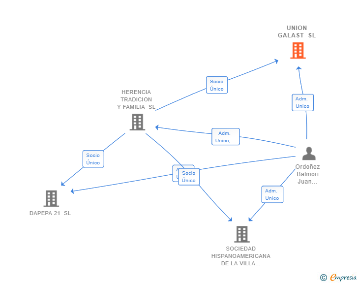 Vinculaciones societarias de UNION GALAST SL