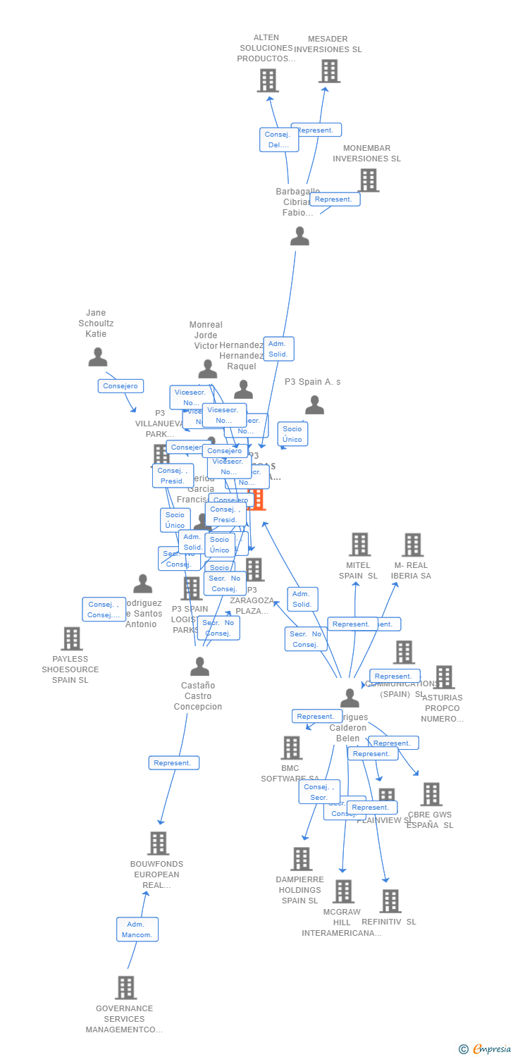 Vinculaciones societarias de P3 ILLESCAS LA SAGRA PARK SL