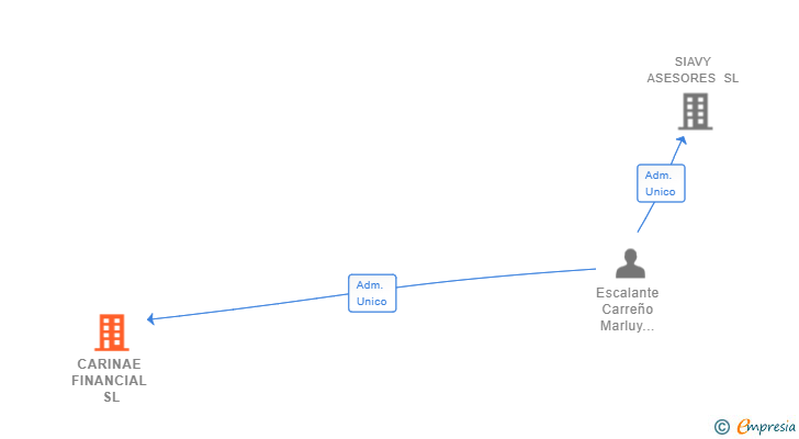 Vinculaciones societarias de CARINAE FINANCIAL SL