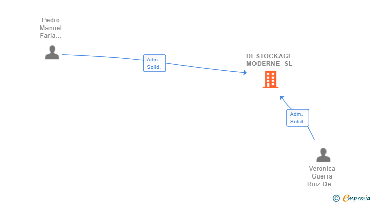Vinculaciones societarias de DESTOCKAGE MODERNE SL