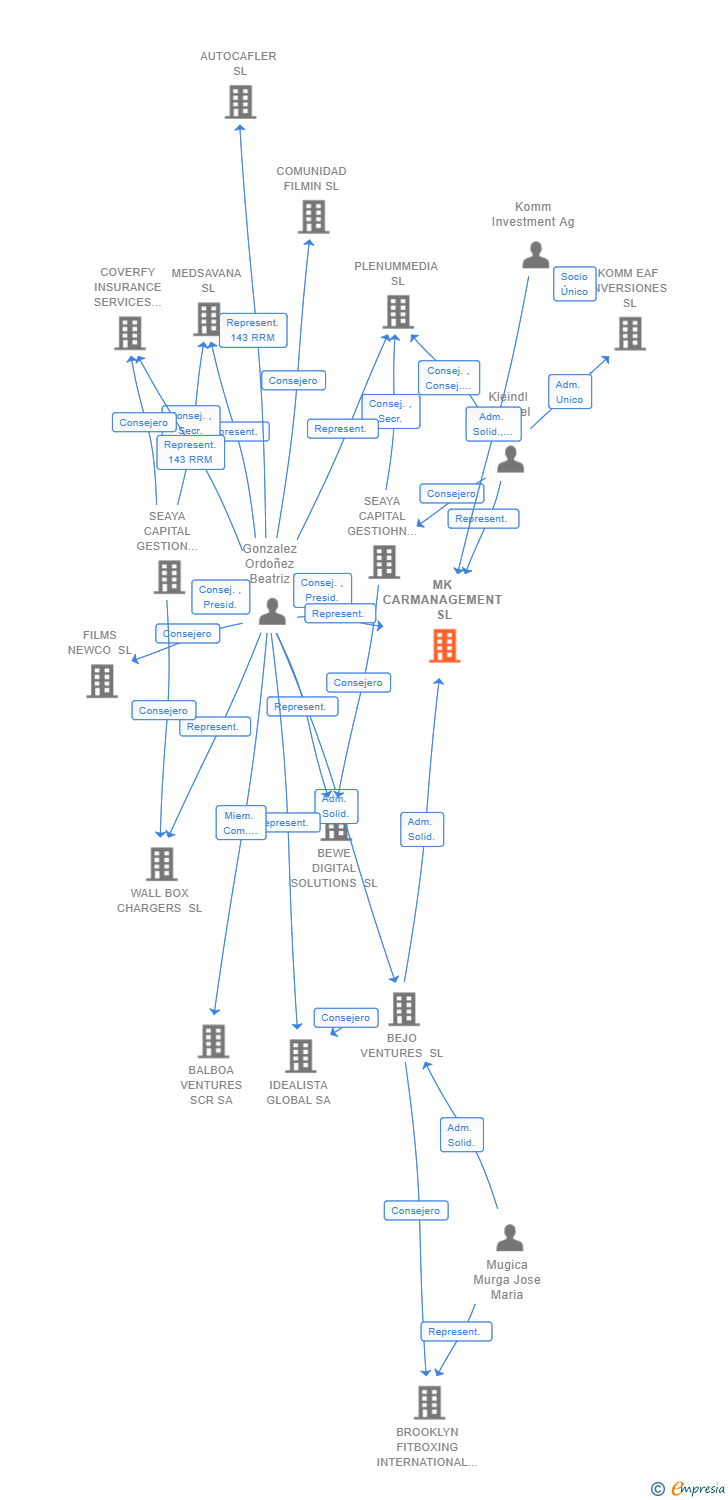 Vinculaciones societarias de MK CARMANAGEMENT SL (EXTINGUIDA)