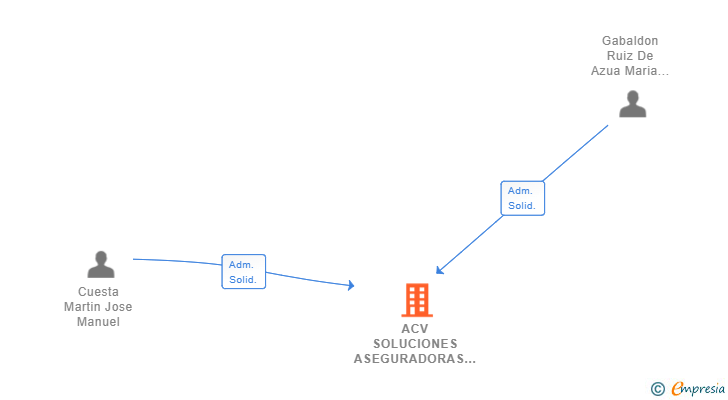 Vinculaciones societarias de ACV SOLUCIONES ASEGURADORAS Y FINANCIERAS SL