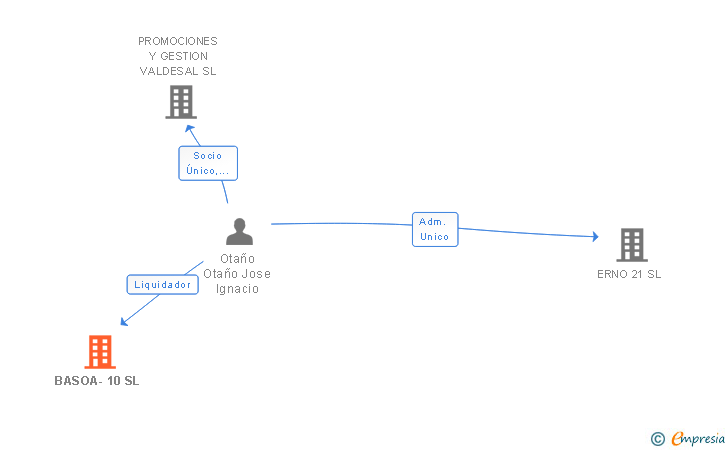 Vinculaciones societarias de BASOA-10 SL