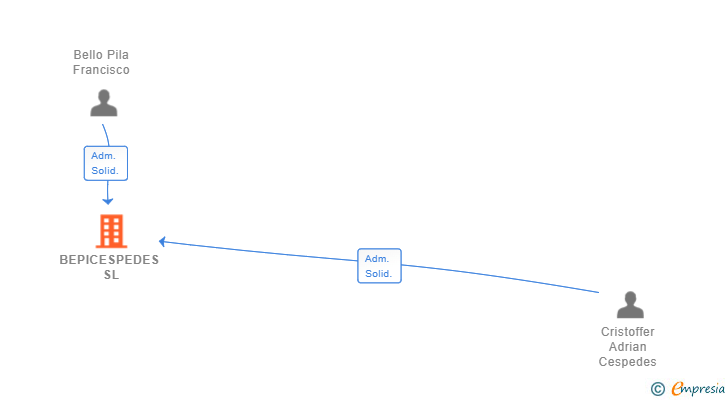 Vinculaciones societarias de BEPICESPEDES SL