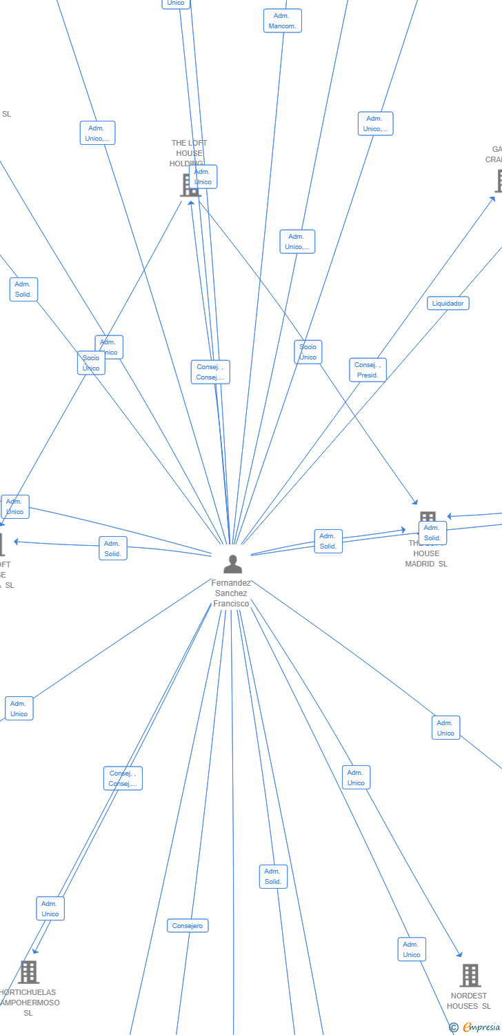 Vinculaciones societarias de PREFABRICADOS MOVILES DYNAMICS SL