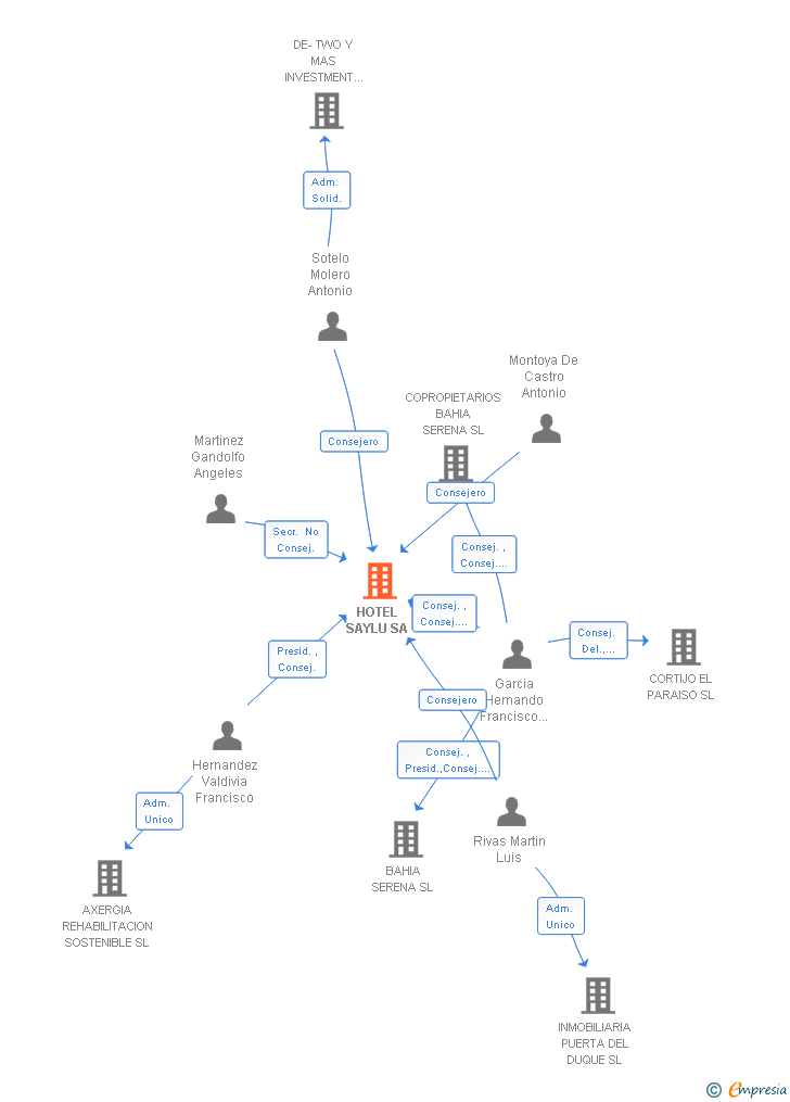 Vinculaciones societarias de HOTEL SAYLU SA