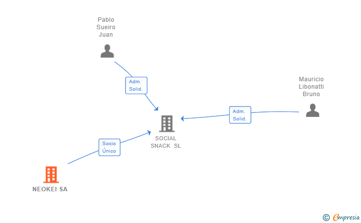 Vinculaciones societarias de NEOKEI SA