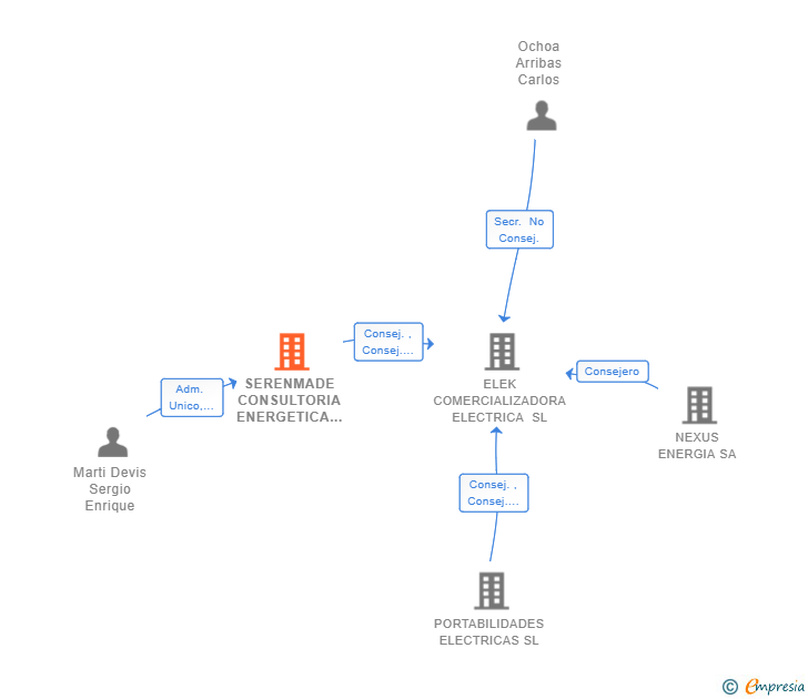 Vinculaciones societarias de SERENMADE CONSULTORIA ENERGETICA SL