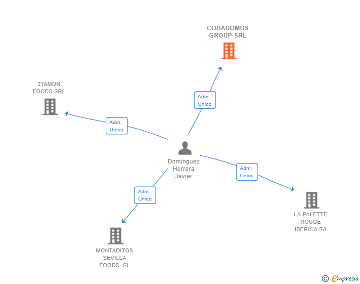 Vinculaciones societarias de COBADOMUS GROUP SRL