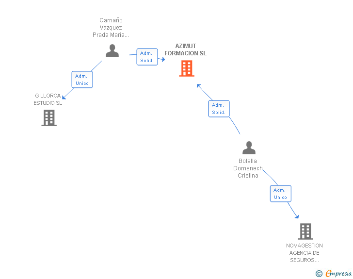 Vinculaciones societarias de AZIMUT FORMACION SL