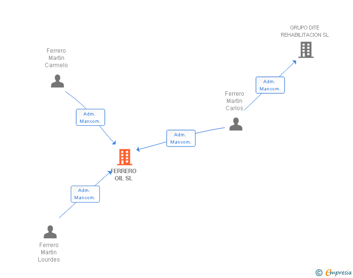 Vinculaciones societarias de FERRERO OIL SL