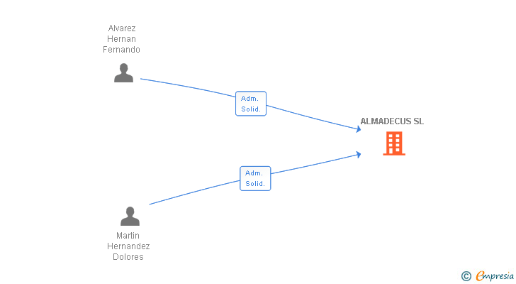 Vinculaciones societarias de ALMADECUS SL
