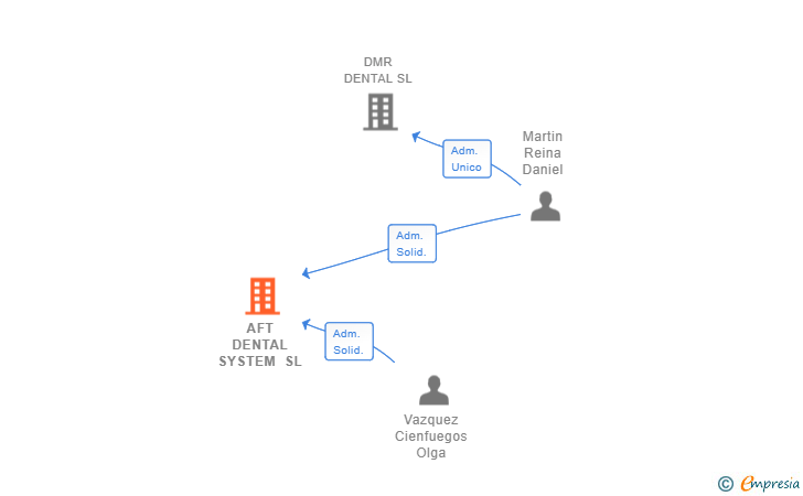 Vinculaciones societarias de AFT DENTAL SYSTEM SL