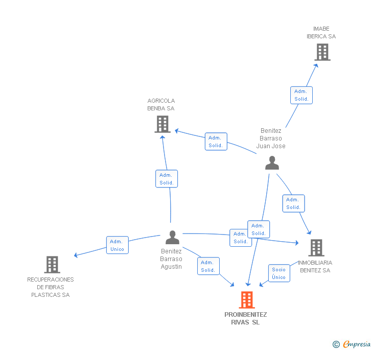 Vinculaciones societarias de PROINBENITEZ RIVAS SL