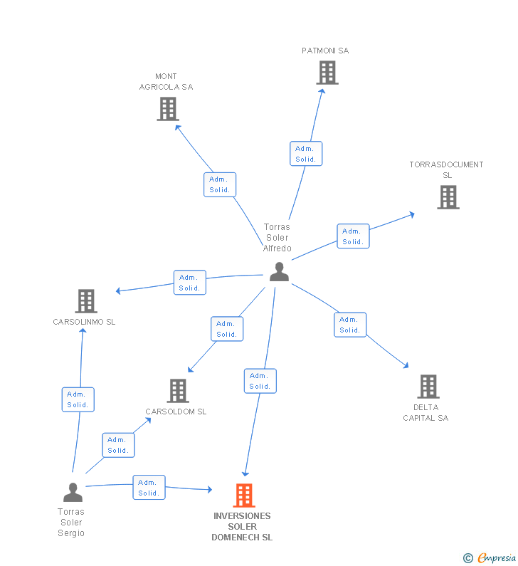 Vinculaciones societarias de INVERSIONES SOLER DOMENECH SL