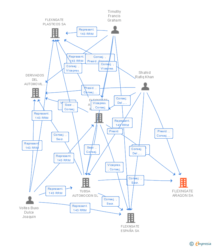 Vinculaciones societarias de FLEXNGATE ARAGON SA