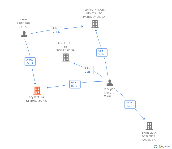 Vinculaciones societarias de EQUIVALIA SERVICIOS SA