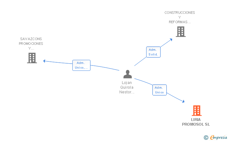 Vinculaciones societarias de LIRIA PROMOSOL SL