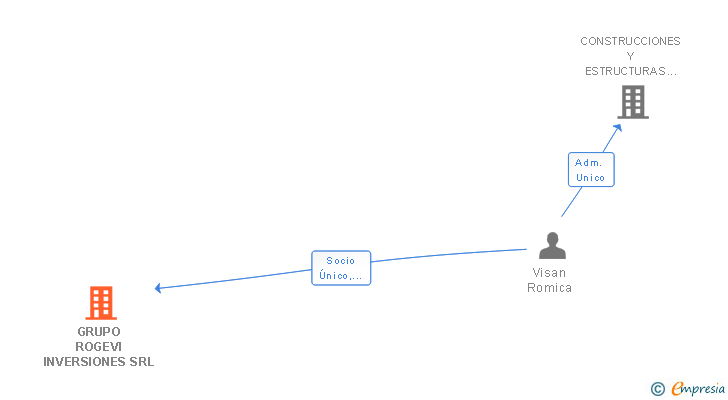 Vinculaciones societarias de GRUPO ROGEVI INVERSIONES SRL