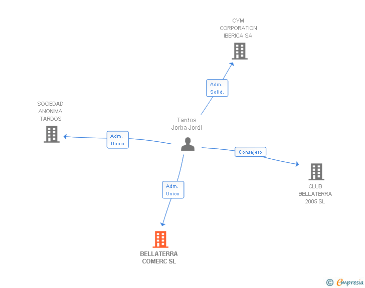 Vinculaciones societarias de BELLATERRA COMERC SL