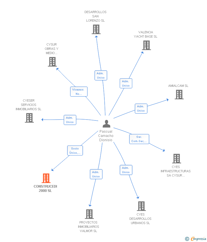 Vinculaciones societarias de CONSTRUCEDI 2000 SL