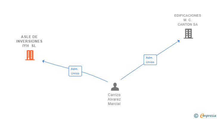 Vinculaciones societarias de ASLE DE INVERSIONES IYH SL