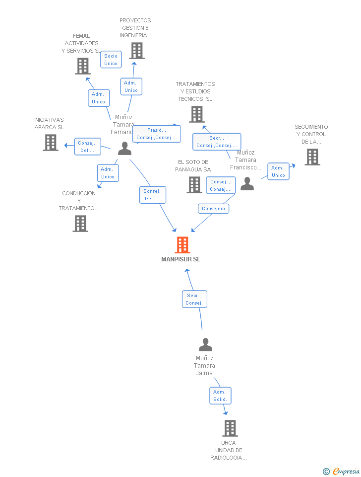 Vinculaciones societarias de MANPISUR SL