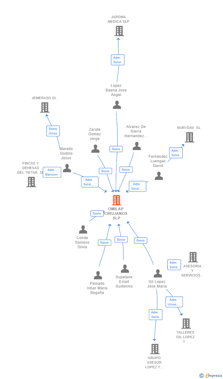 Vinculaciones societarias de OMILAP CIRUJANOS SLP