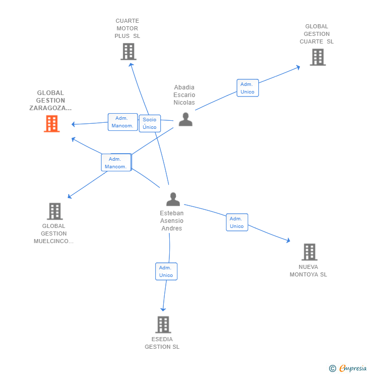 Vinculaciones societarias de GLOBAL GESTION ZARAGOZA SL