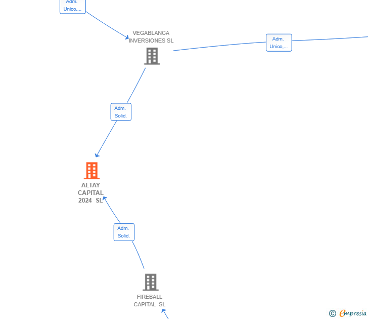 Vinculaciones societarias de ALTAY CAPITAL 2024 SL