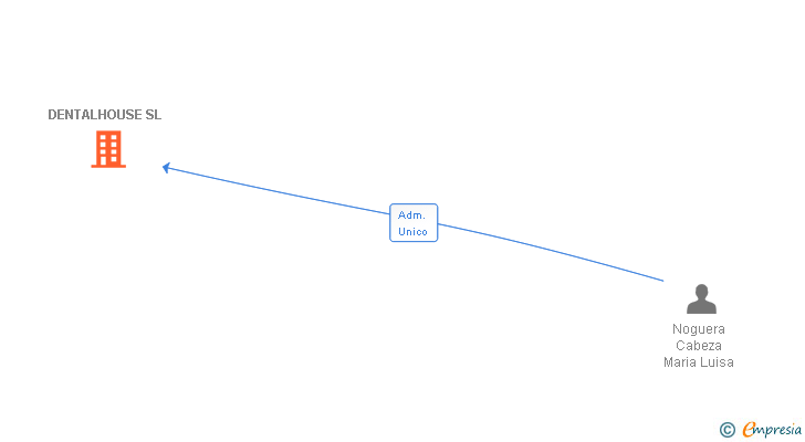 Vinculaciones societarias de DENTALHOUSE SL