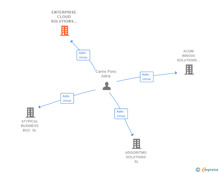 Vinculaciones societarias de ENTERPRISE CLOUD SOLUTIONS SL