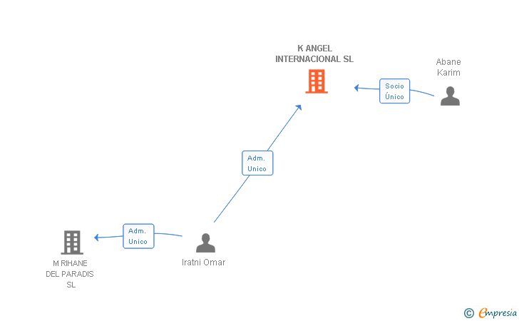 Vinculaciones societarias de K ANGEL INTERNACIONAL SL