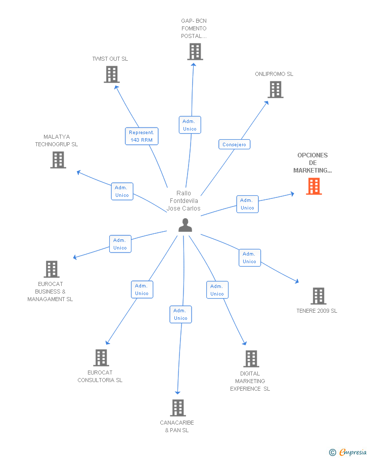 Vinculaciones societarias de OPCIONES DE MARKETING Y PUBLICIDAD SL