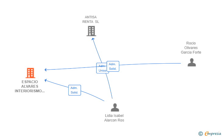 Vinculaciones societarias de ESPACIO ALVARES INTERIORISMO SL